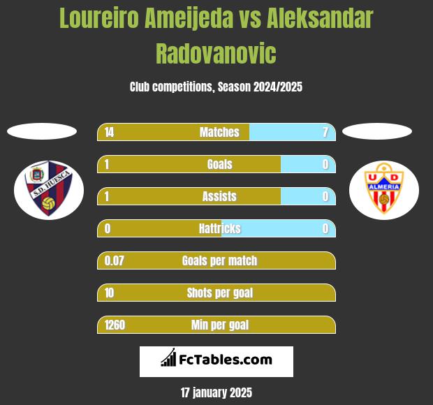 Loureiro Ameijeda vs Aleksandar Radovanovic h2h player stats