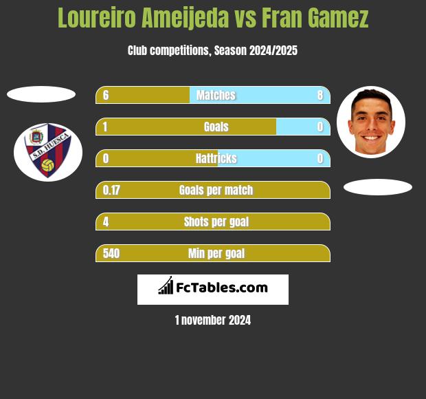 Loureiro Ameijeda vs Fran Gamez h2h player stats