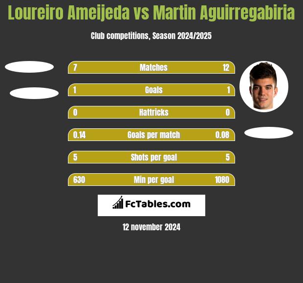 Loureiro Ameijeda vs Martin Aguirregabiria h2h player stats