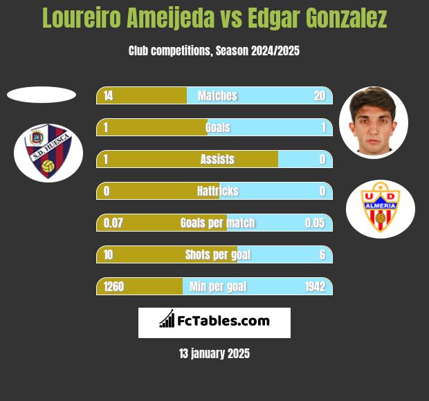 Loureiro Ameijeda vs Edgar Gonzalez h2h player stats