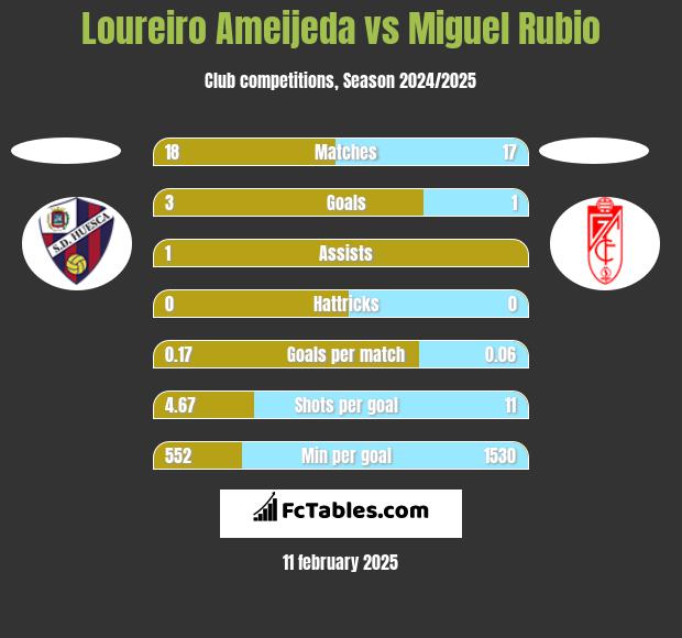 Loureiro Ameijeda vs Miguel Rubio h2h player stats