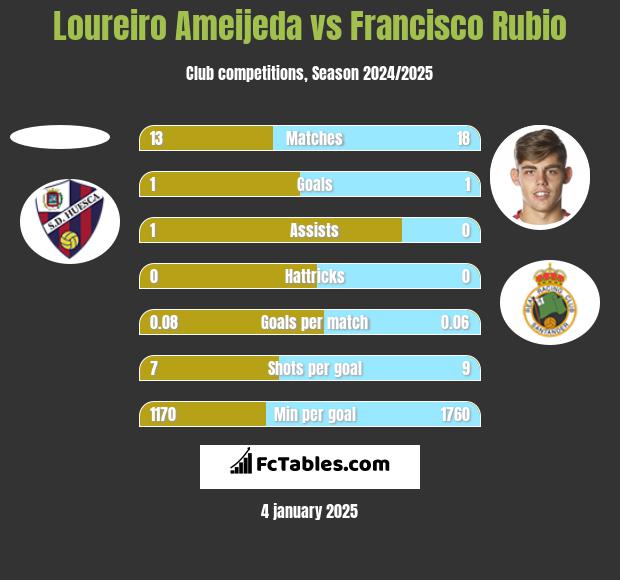 Loureiro Ameijeda vs Francisco Rubio h2h player stats