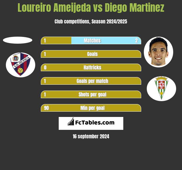 Loureiro Ameijeda vs Diego Martinez h2h player stats