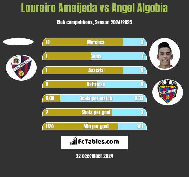 Loureiro Ameijeda vs Angel Algobia h2h player stats