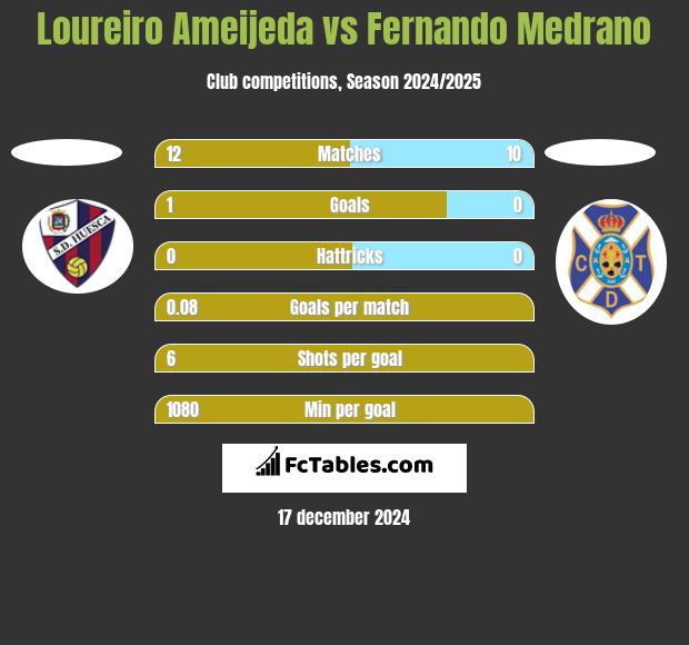 Loureiro Ameijeda vs Fernando Medrano h2h player stats