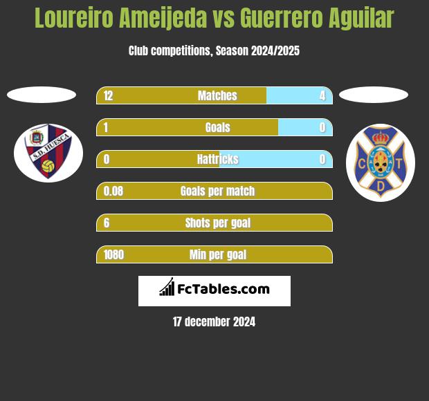 Loureiro Ameijeda vs Guerrero Aguilar h2h player stats