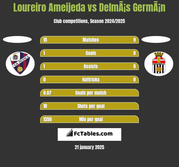 Loureiro Ameijeda vs DelmÃ¡s GermÃ¡n h2h player stats