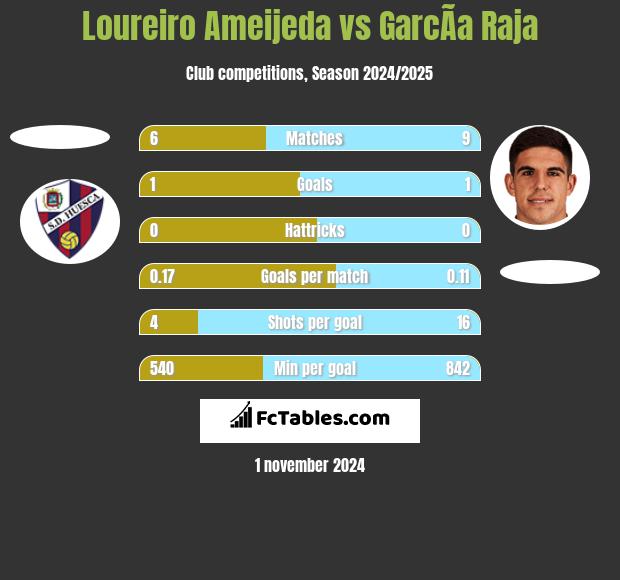 Loureiro Ameijeda vs GarcÃ­a Raja h2h player stats