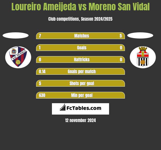 Loureiro Ameijeda vs Moreno San Vidal h2h player stats