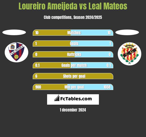 Loureiro Ameijeda vs Leal Mateos h2h player stats