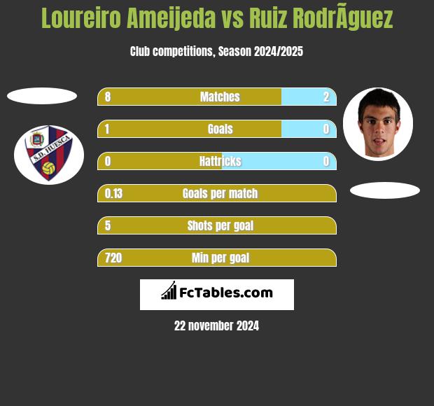 Loureiro Ameijeda vs Ruiz RodrÃ­guez h2h player stats