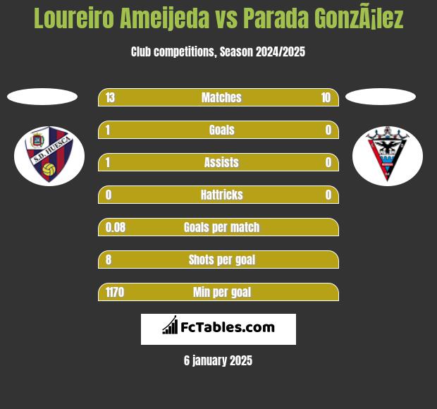 Loureiro Ameijeda vs Parada GonzÃ¡lez h2h player stats