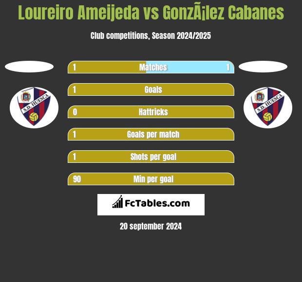 Loureiro Ameijeda vs GonzÃ¡lez Cabanes h2h player stats