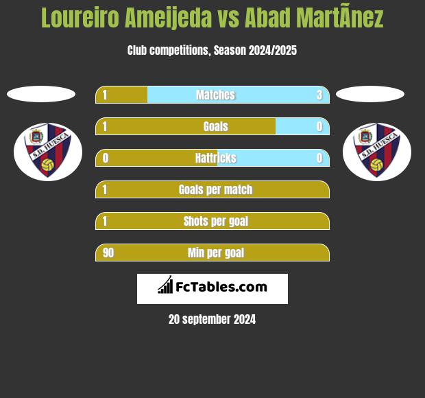 Loureiro Ameijeda vs Abad MartÃ­nez h2h player stats