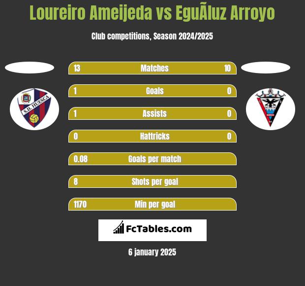 Loureiro Ameijeda vs EguÃ­luz Arroyo h2h player stats