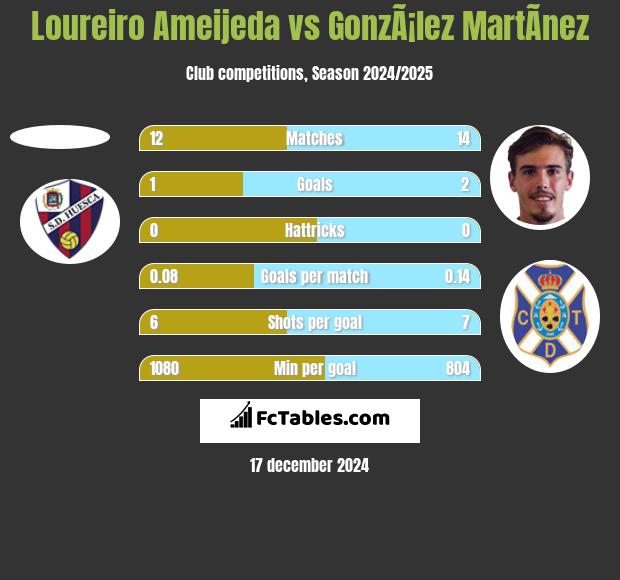 Loureiro Ameijeda vs GonzÃ¡lez MartÃ­nez h2h player stats