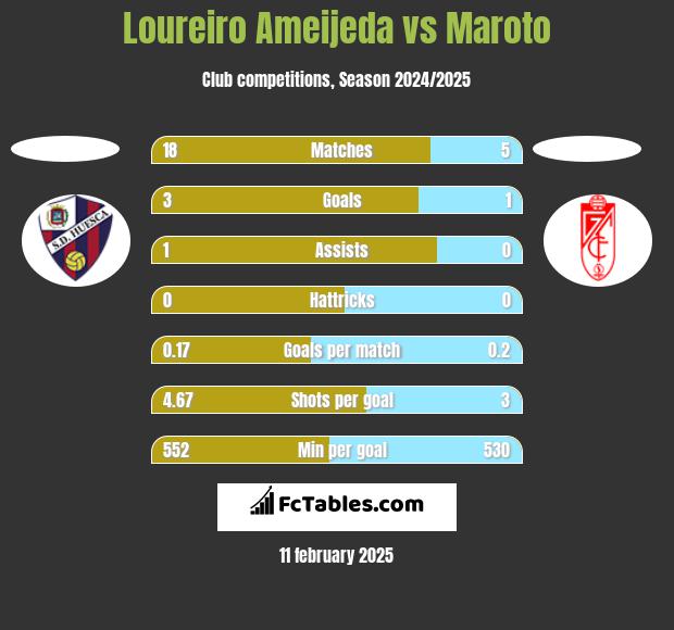 Loureiro Ameijeda vs Maroto h2h player stats