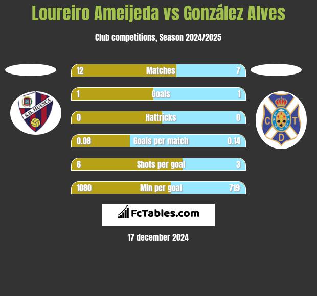 Loureiro Ameijeda vs González Alves h2h player stats