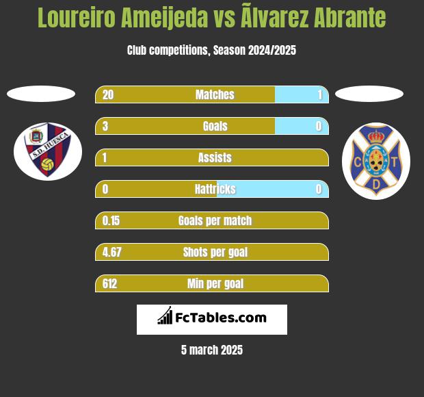 Loureiro Ameijeda vs Ãlvarez Abrante h2h player stats