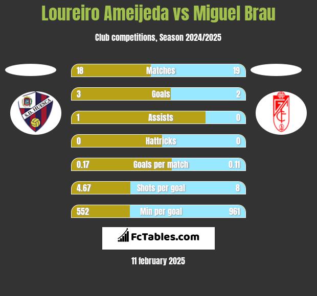 Loureiro Ameijeda vs Miguel Brau h2h player stats