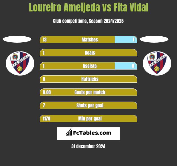 Loureiro Ameijeda vs Fita Vidal h2h player stats