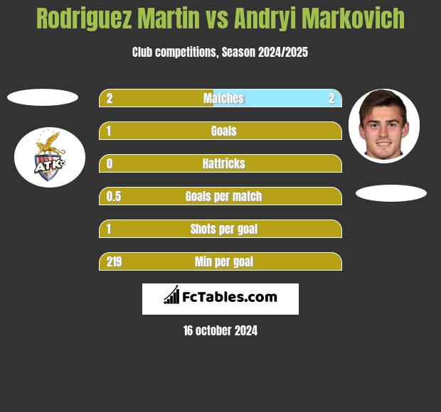 Rodriguez Martin vs Andryi Markovich h2h player stats