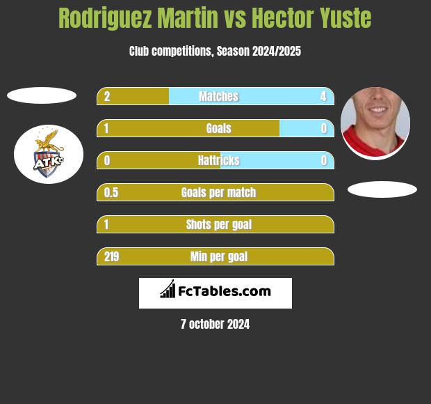 Rodriguez Martin vs Hector Yuste h2h player stats