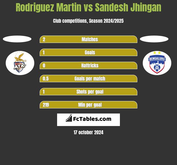 Rodriguez Martin vs Sandesh Jhingan h2h player stats