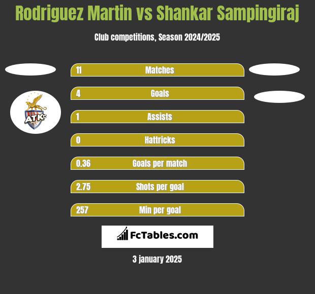 Rodriguez Martin vs Shankar Sampingiraj h2h player stats