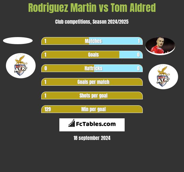 Rodriguez Martin vs Tom Aldred h2h player stats