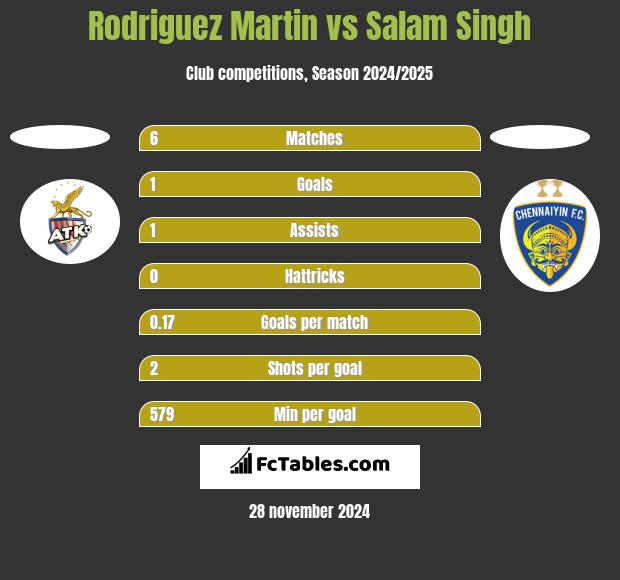 Rodriguez Martin vs Salam Singh h2h player stats