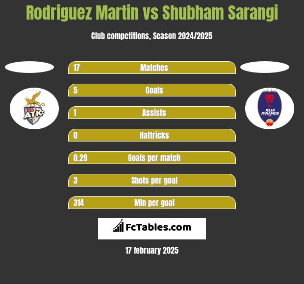 Rodriguez Martin vs Shubham Sarangi h2h player stats