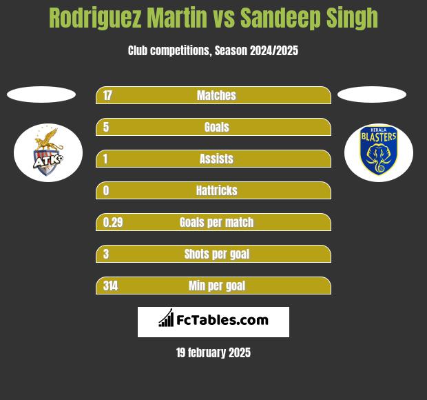 Rodriguez Martin vs Sandeep Singh h2h player stats