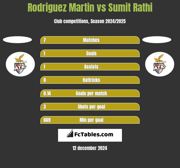 Rodriguez Martin vs Sumit Rathi h2h player stats