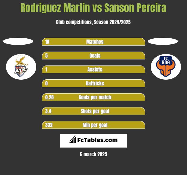 Rodriguez Martin vs Sanson Pereira h2h player stats