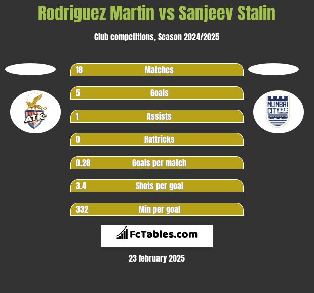 Rodriguez Martin vs Sanjeev Stalin h2h player stats