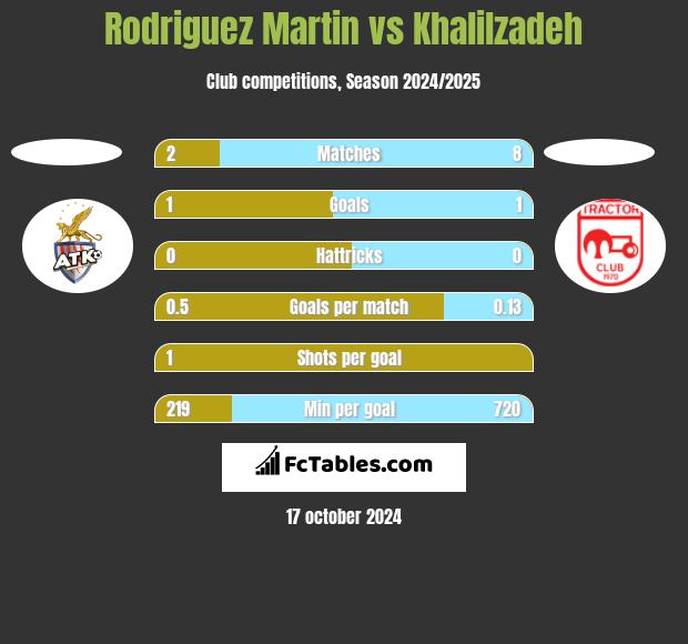 Rodriguez Martin vs Khalilzadeh h2h player stats