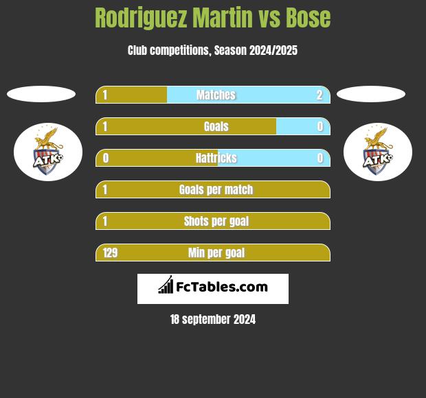 Rodriguez Martin vs Bose h2h player stats