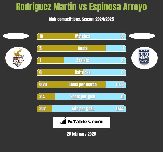 Rodriguez Martin vs Espinosa Arroyo h2h player stats