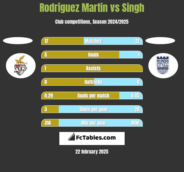 Rodriguez Martin vs Singh h2h player stats