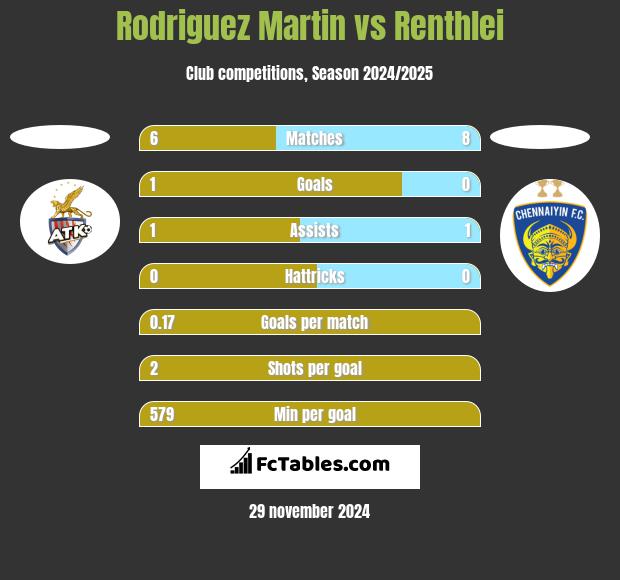 Rodriguez Martin vs Renthlei h2h player stats