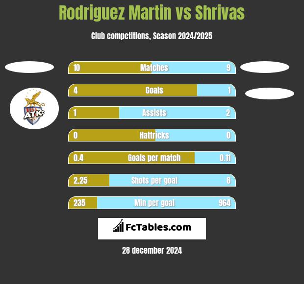 Rodriguez Martin vs Shrivas h2h player stats