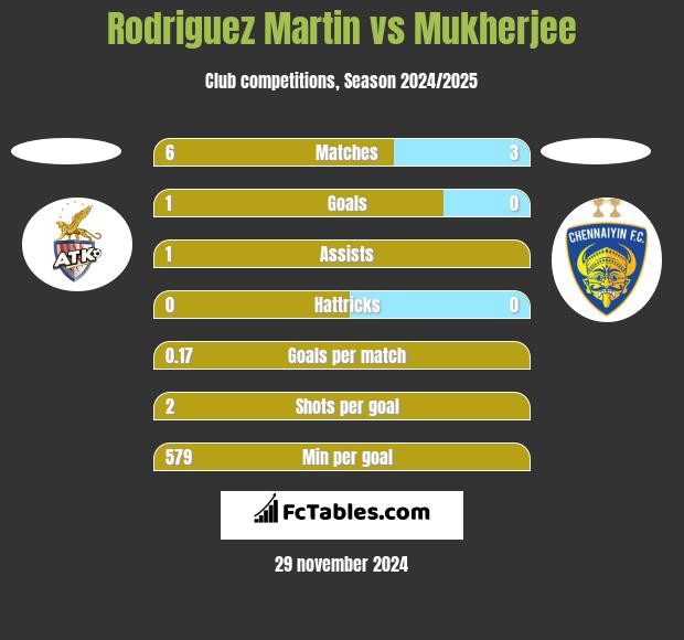 Rodriguez Martin vs Mukherjee h2h player stats