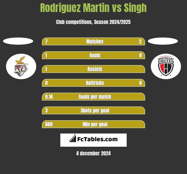 Rodriguez Martin vs Singh h2h player stats