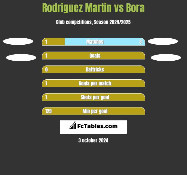 Rodriguez Martin vs Bora h2h player stats