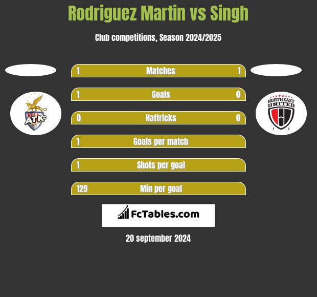 Rodriguez Martin vs Singh h2h player stats