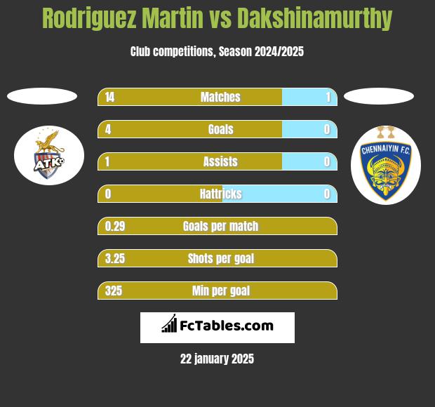 Rodriguez Martin vs Dakshinamurthy h2h player stats