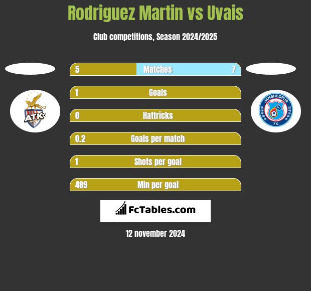 Rodriguez Martin vs Uvais h2h player stats