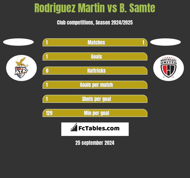 Rodriguez Martin vs B. Samte h2h player stats