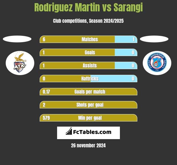 Rodriguez Martin vs Sarangi h2h player stats